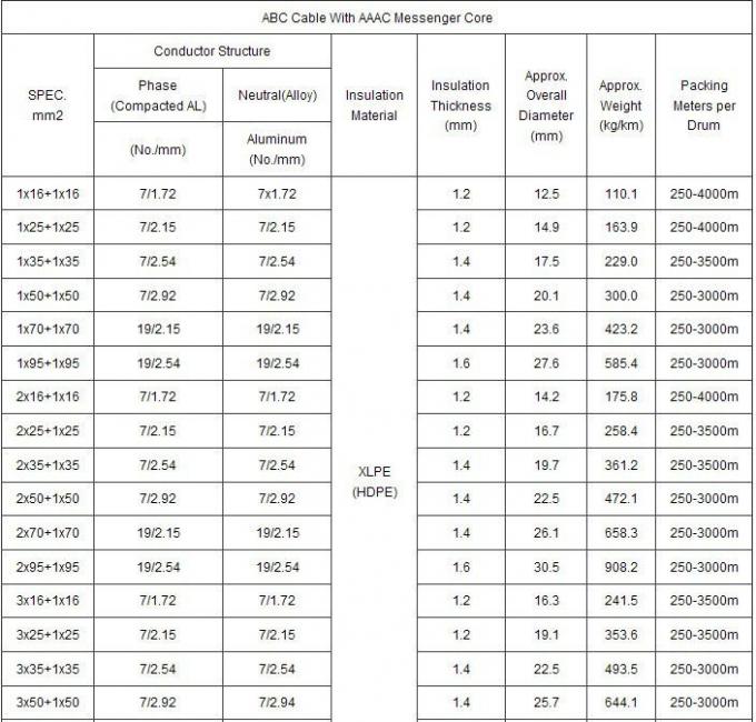 Duplex Cores Aerial Bundled ABC Cable ACSR Conductor For Overhead Power