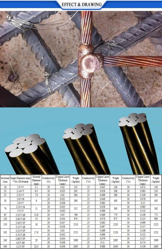 7~37 Strands Bare Conductor Hard Drawn Bare Copper Conductor